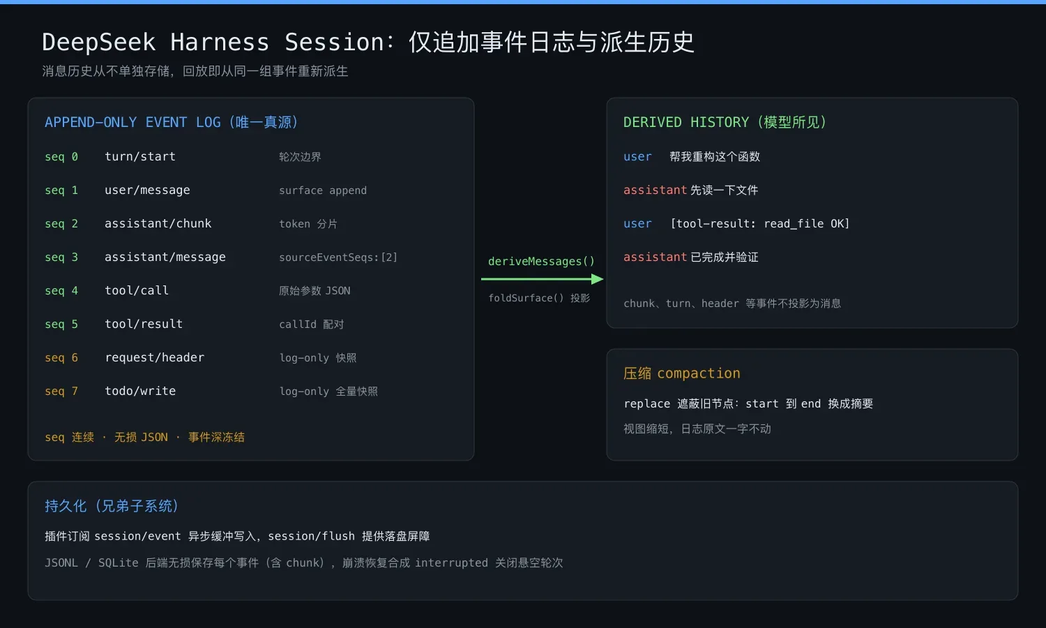 DeepSeek Harness 会话事件溯源设计解析