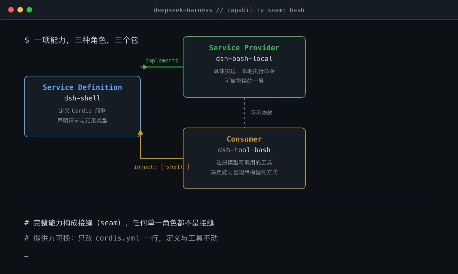 DeepSeek Harness 能力的三种角色设计
