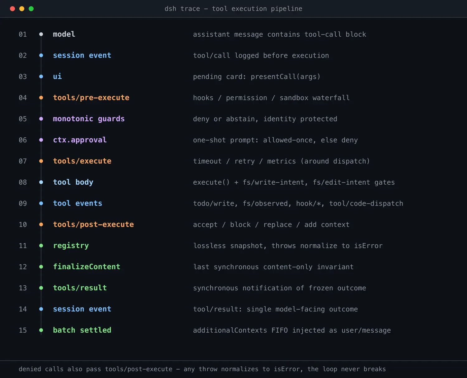 DeepSeek Harness 工具执行管线拆解