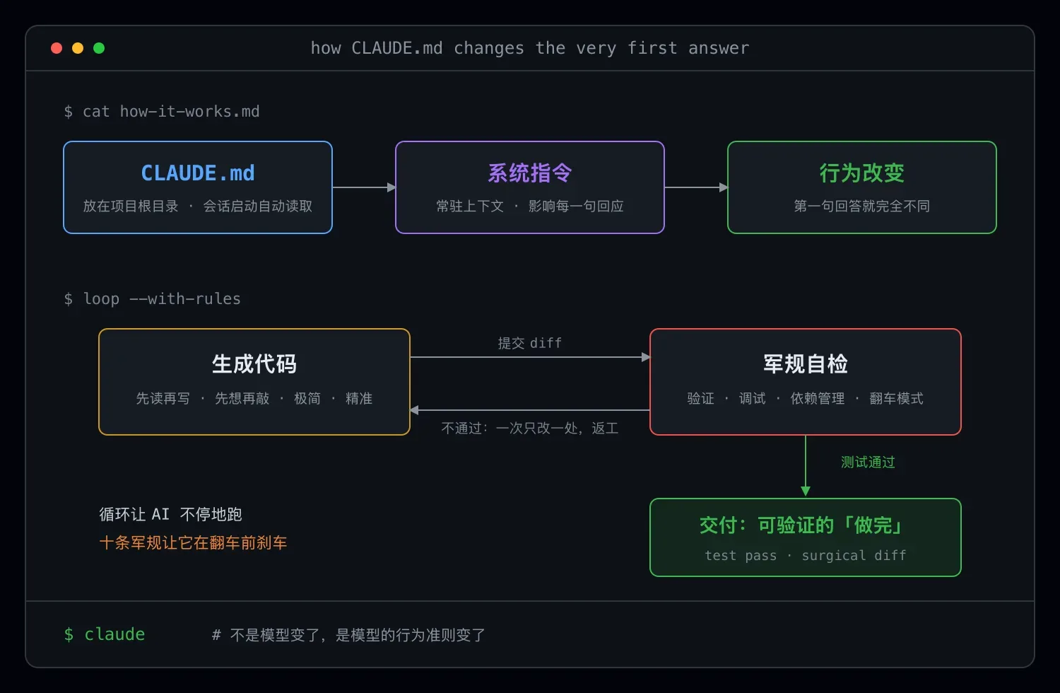 CLAUDE.md 如何改变第一句回答