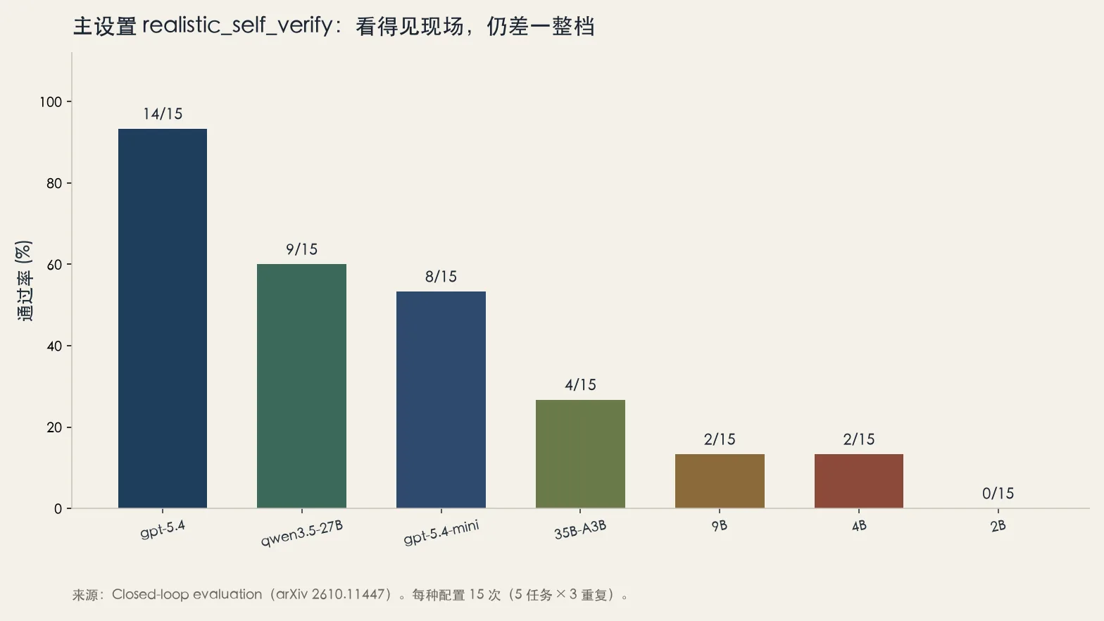 主设置看得见现场,托管模型与本地模型仍差一整档