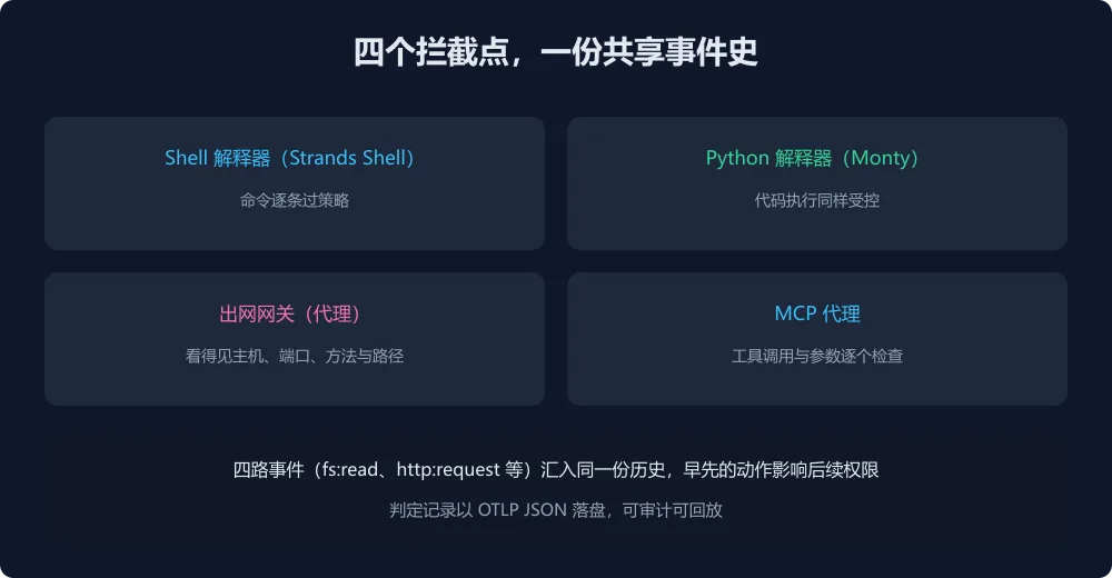 四个拦截点