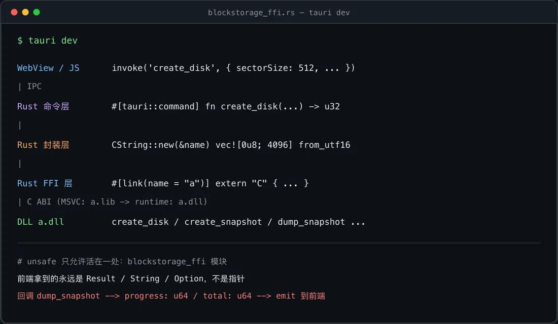 Tauri 调用 C++ DLL:Rust FFI 三层封装