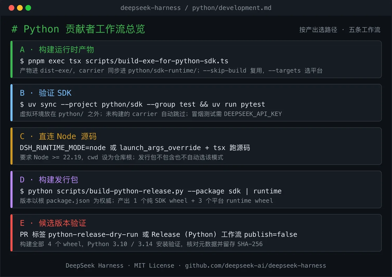 DeepSeek Harness Python 开发工作流