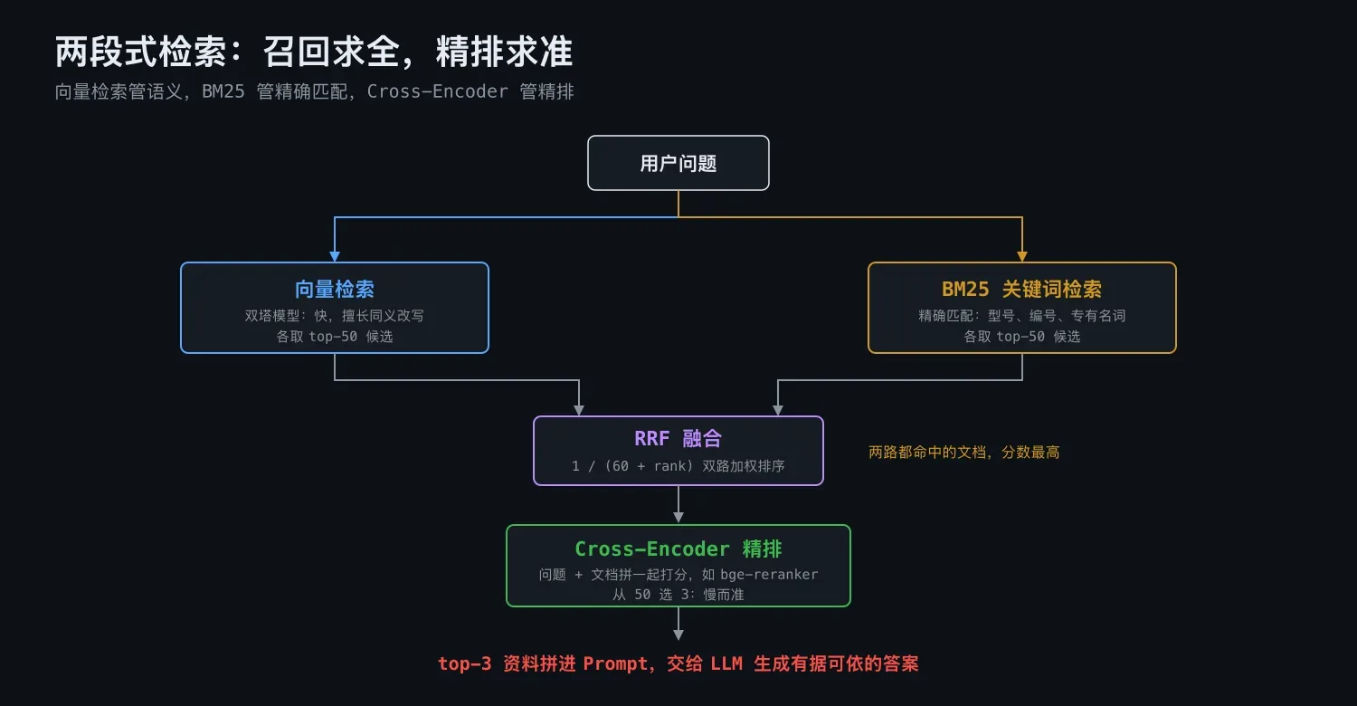 两段式检索:向量与 BM25 双路召回,RRF 融合,Cross-Encoder 精排
