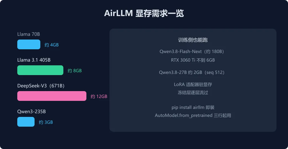 AirLLM 显存需求