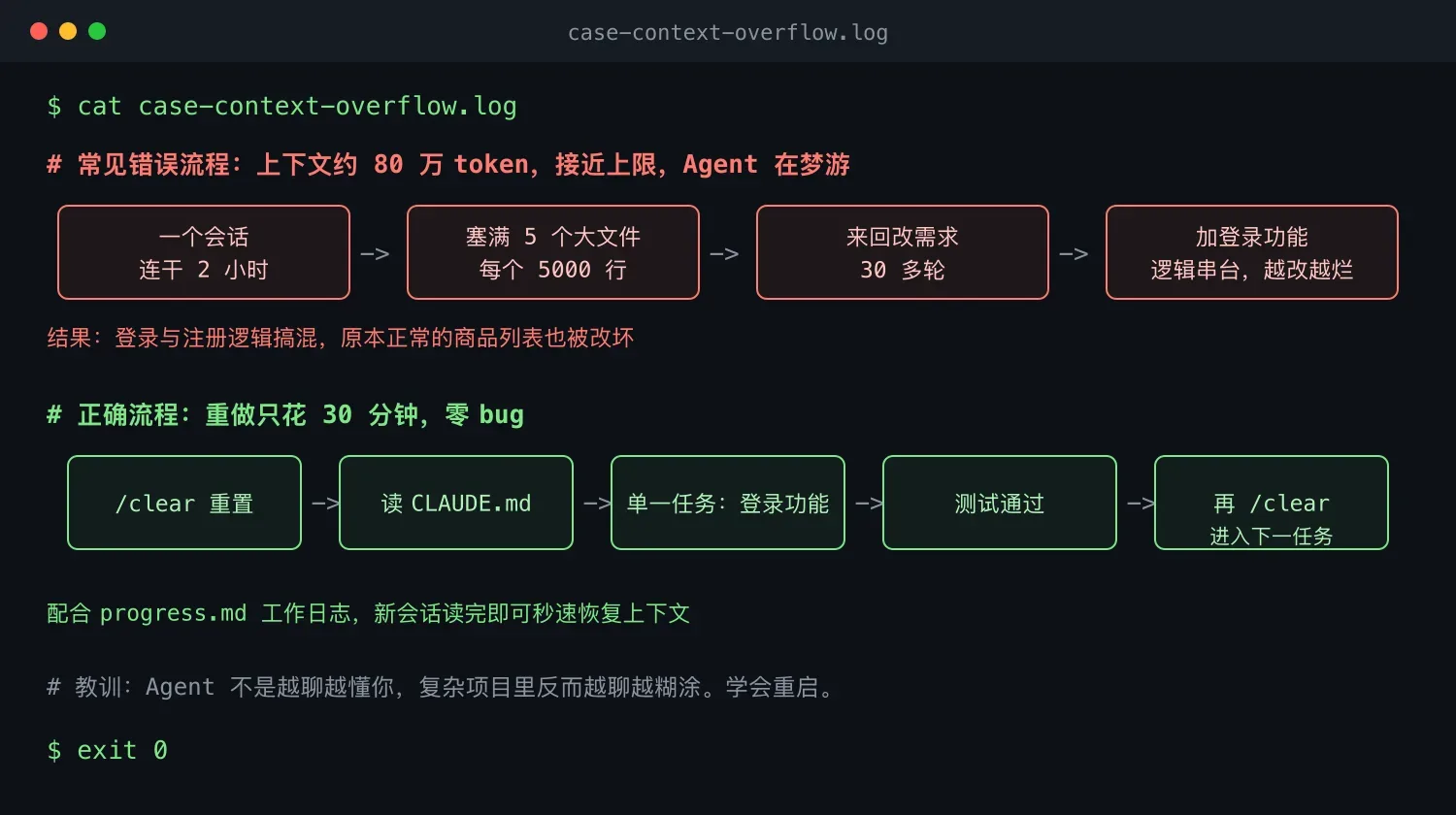 错误流程与正确流程对比:长会话塞满文件必然崩溃,切片加重启才是正解