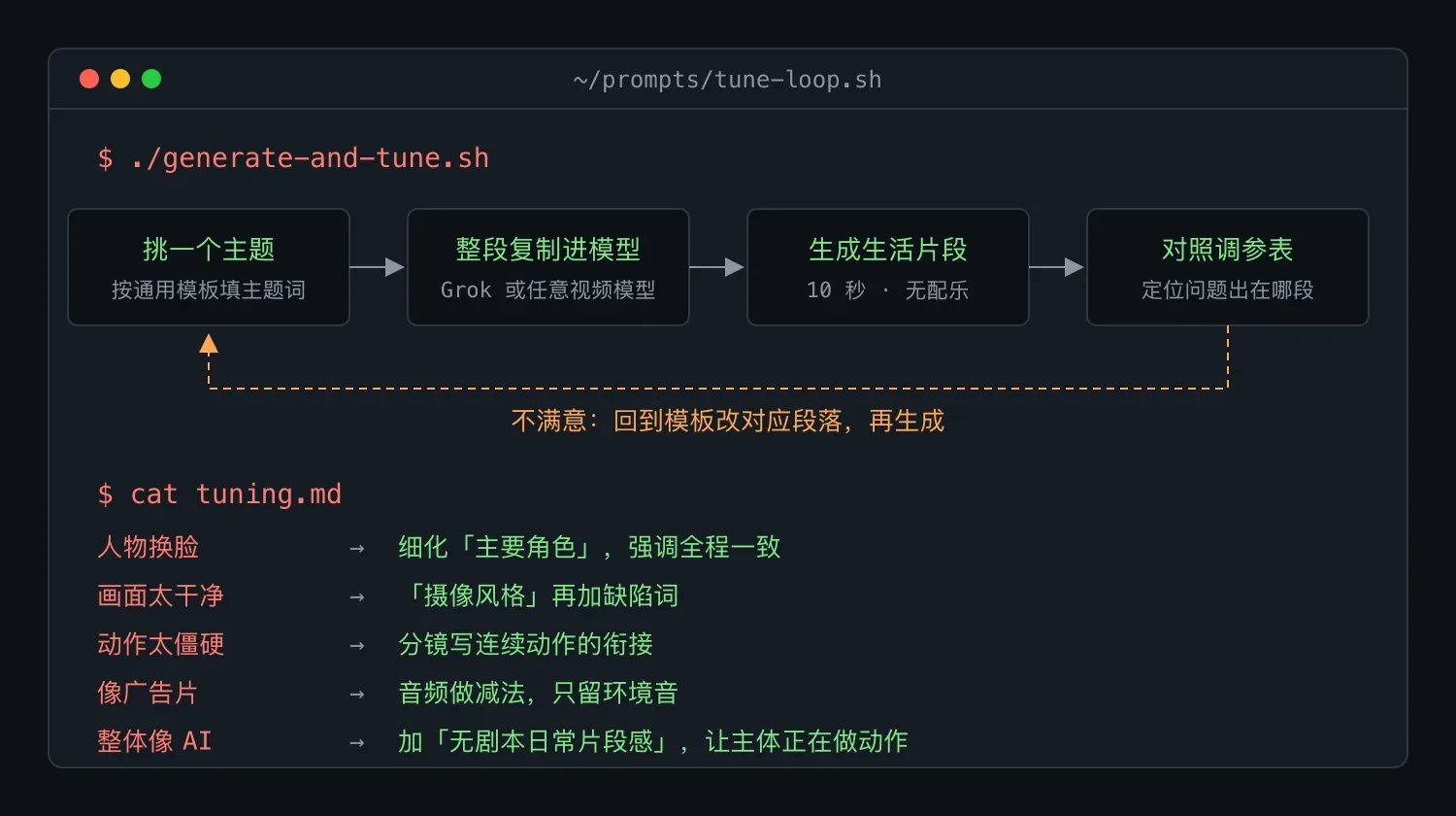生成后的调参回路