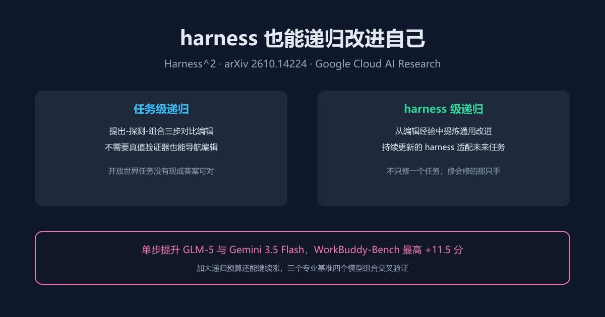 harness 也能递归改进自己:Harness 平方一步最多涨 11.5 分