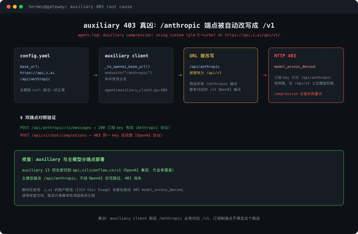auxiliary 403 根因链路:anthropic 端点被自动改写成 v1