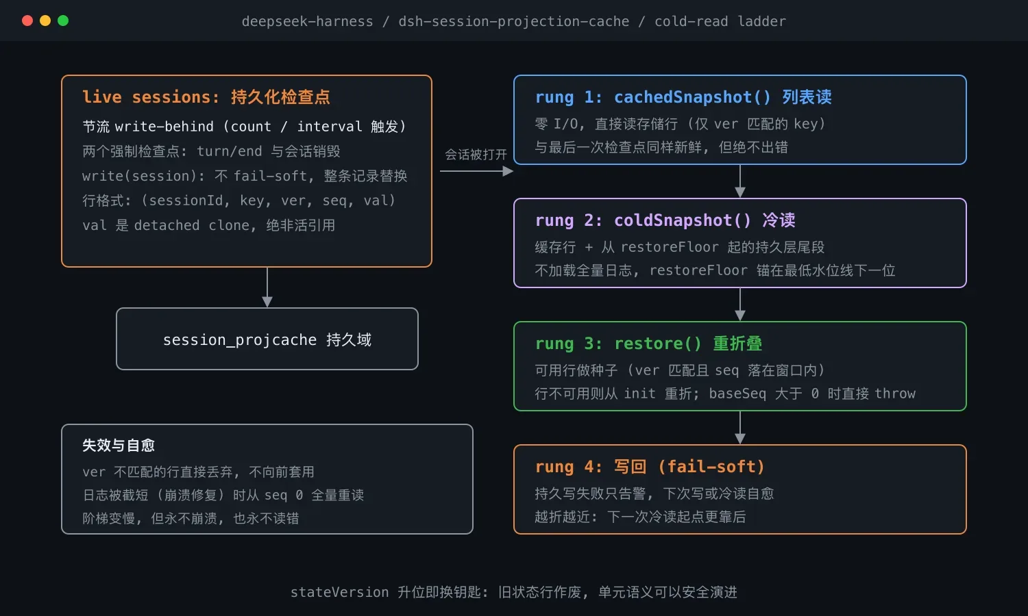 会话投影持久缓存的四级冷读阶梯与失效自愈规则