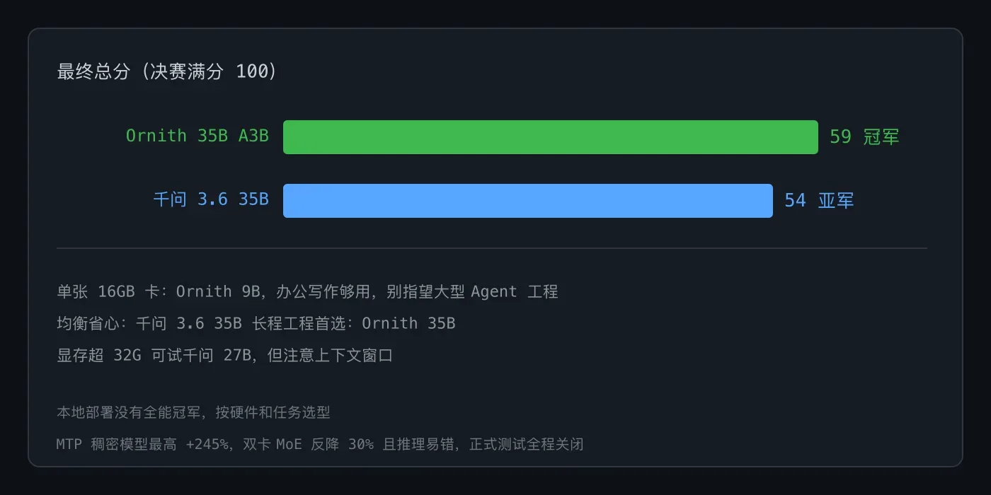 最终总分冠军榜