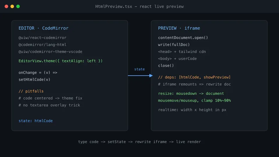 用 React 搭建 HTML 实时预览工具:四个关键细节