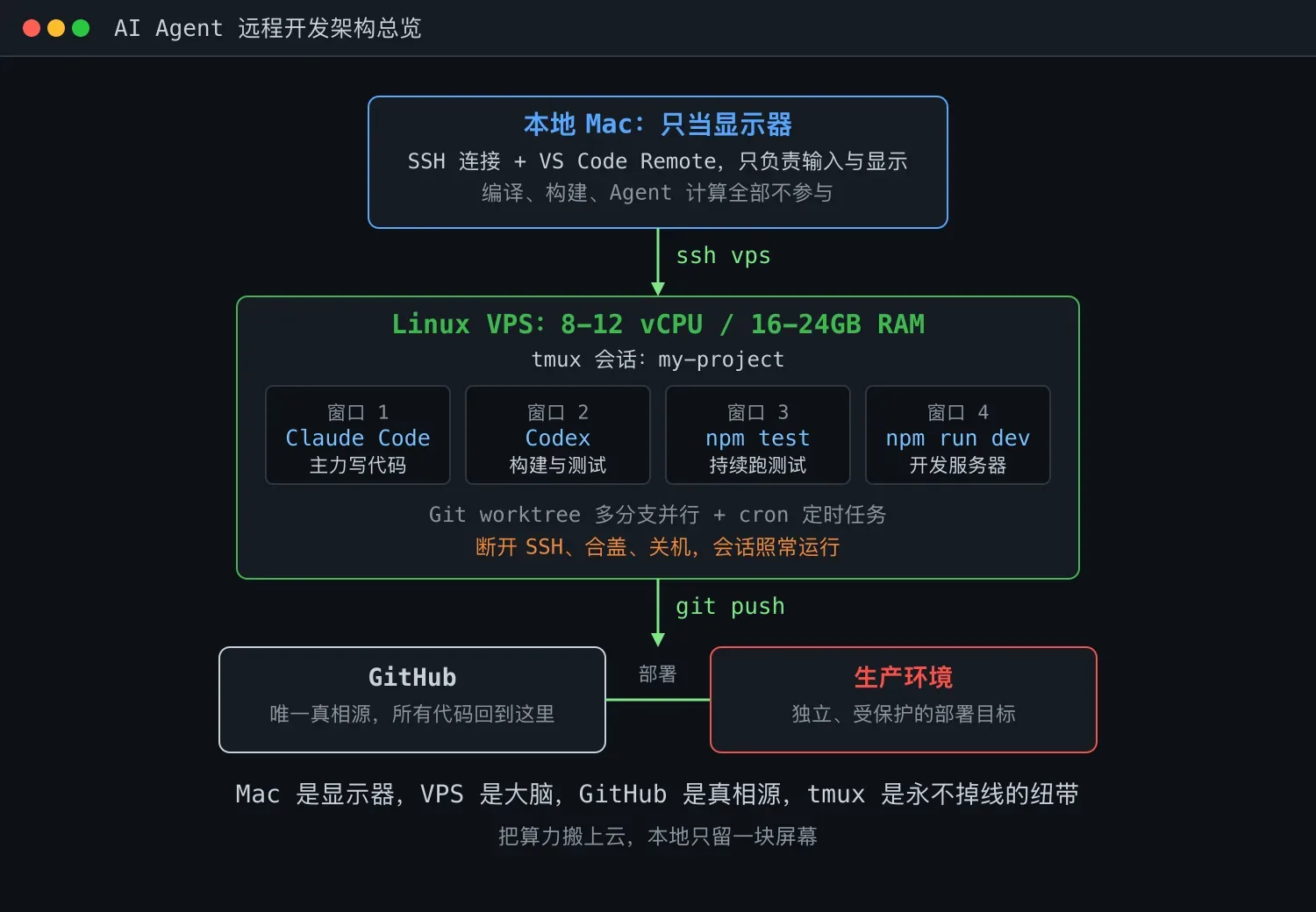 AI Agent 搬上 VPS 实战:Mac 只当显示器