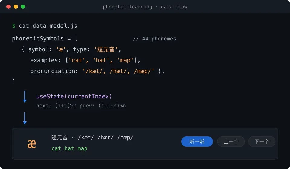 React 音标卡片复盘:高亮没生效、喇叭是空的、颜色在闪