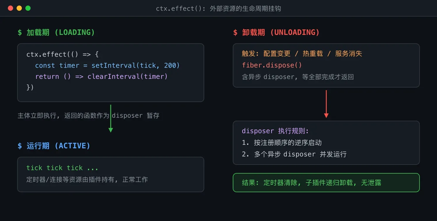 ctx.effect 的加载、运行与卸载三个阶段