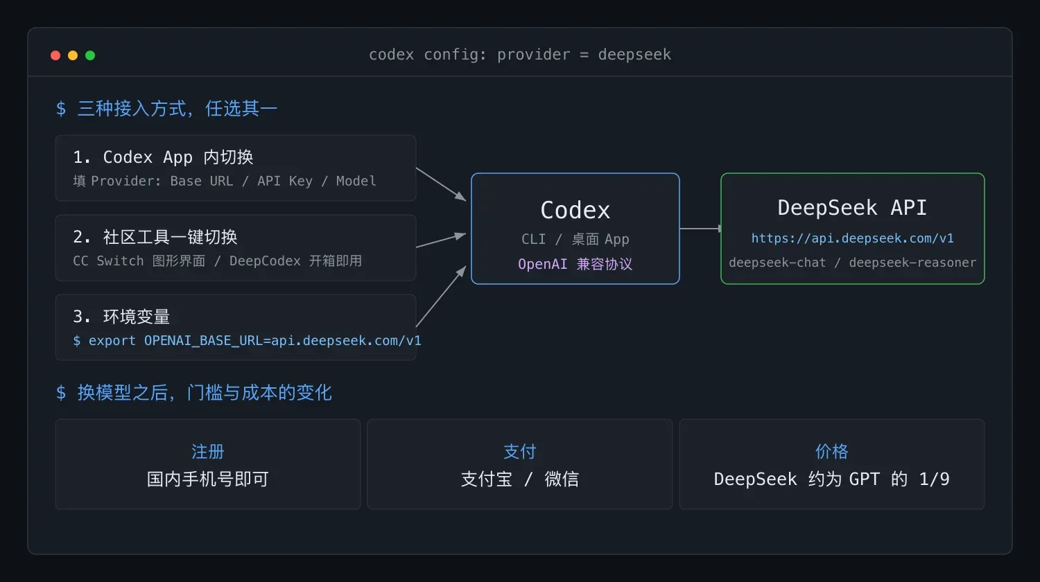 Codex 直连 DeepSeek,把重复操作录成技能