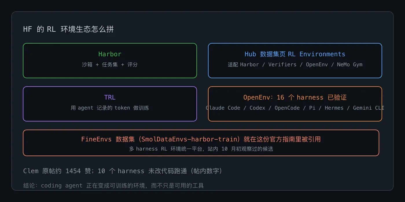 RL 环境生态的四个部件