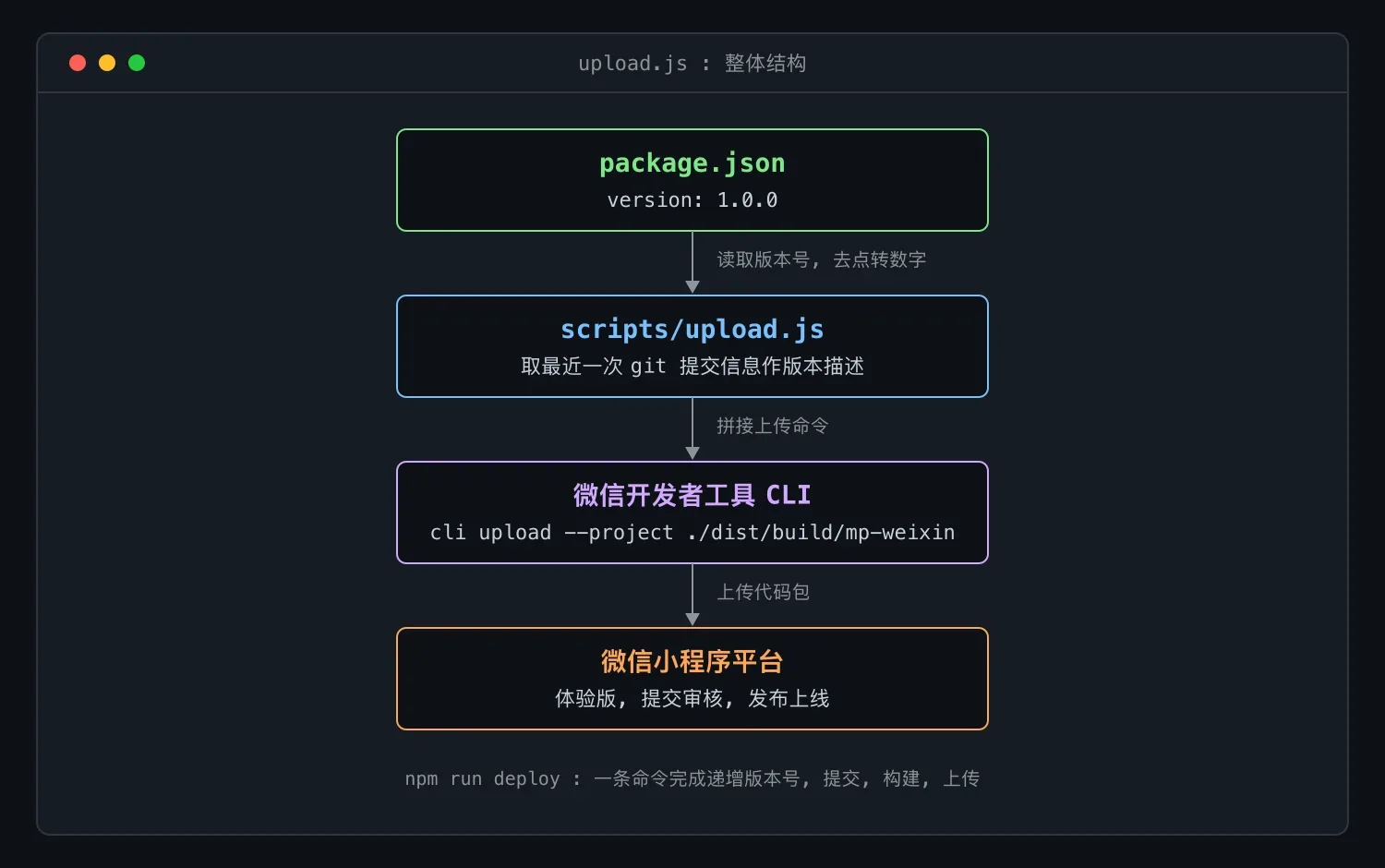 微信小程序自动化发布：命令行上传与版本号自增脚本