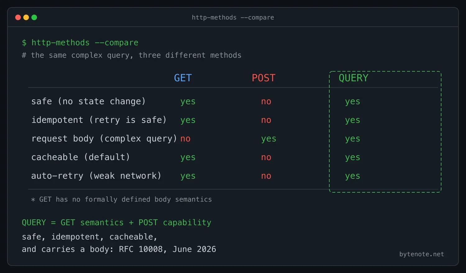 GET、POST 与 QUERY 三种方法的能力对比