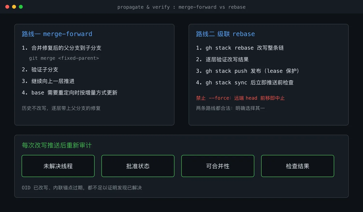 两条传播路线与推送后的审计循环