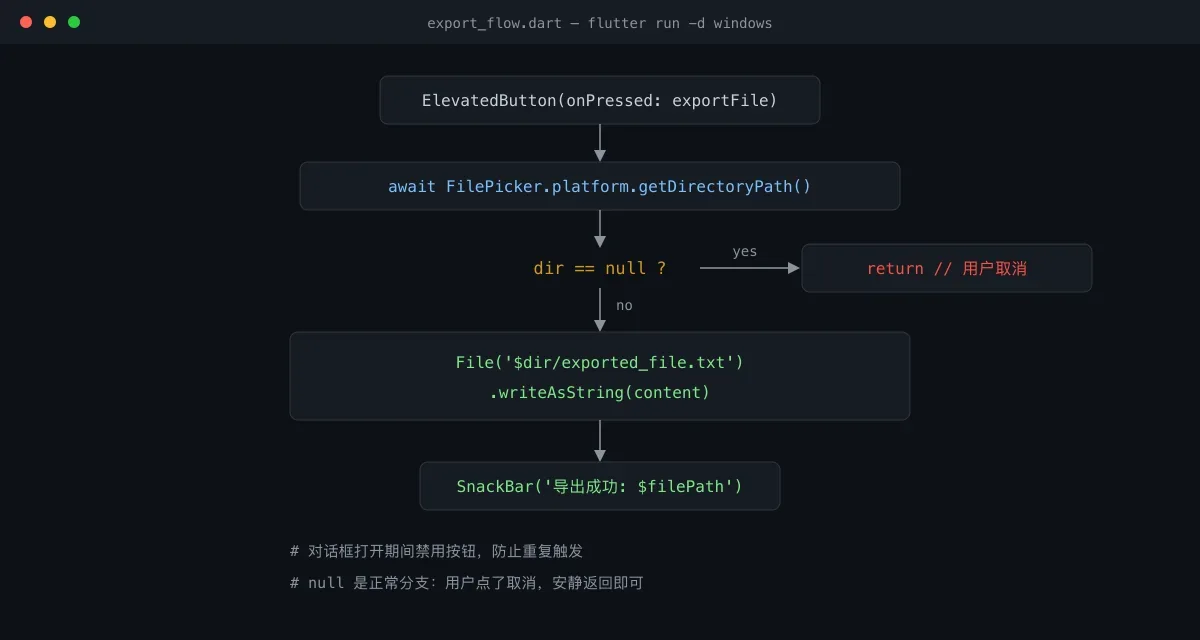 导出流程与取消分支
