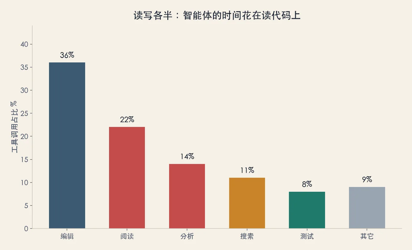 读写各半:智能体的时间花在读代码上