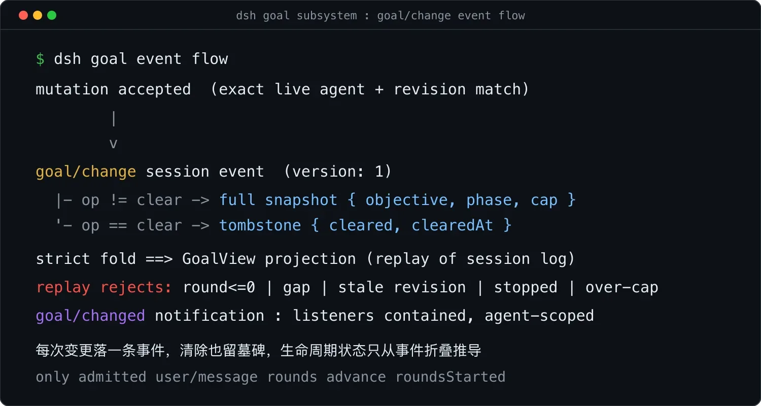 goal/change 事件流:快照或墓碑,严格折叠与回放校验