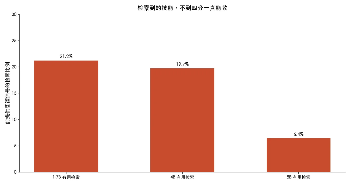 检索到的技能,不到四分一真能教