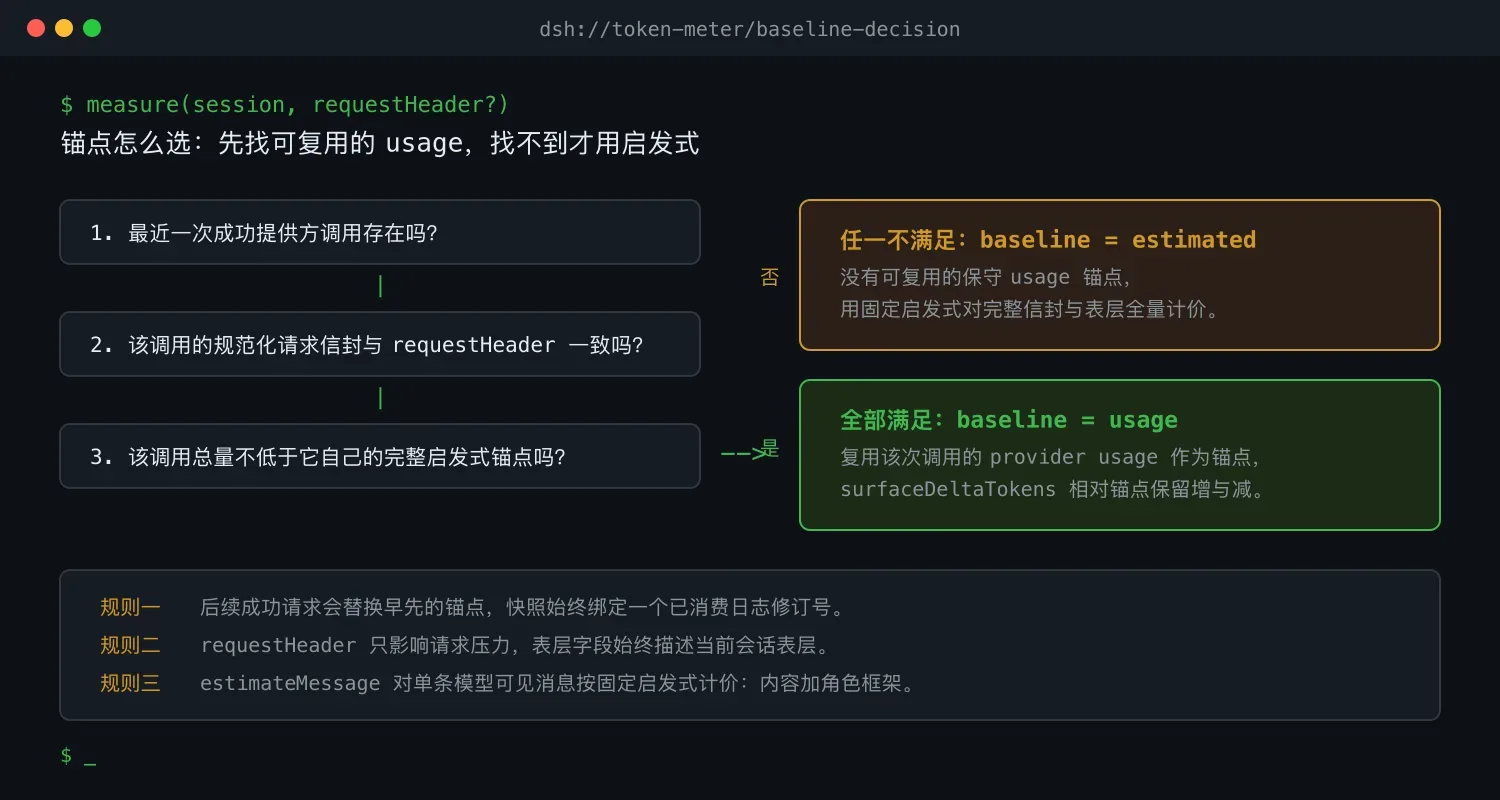 锚点决策:usage 三道检查,否则启发式全量计价