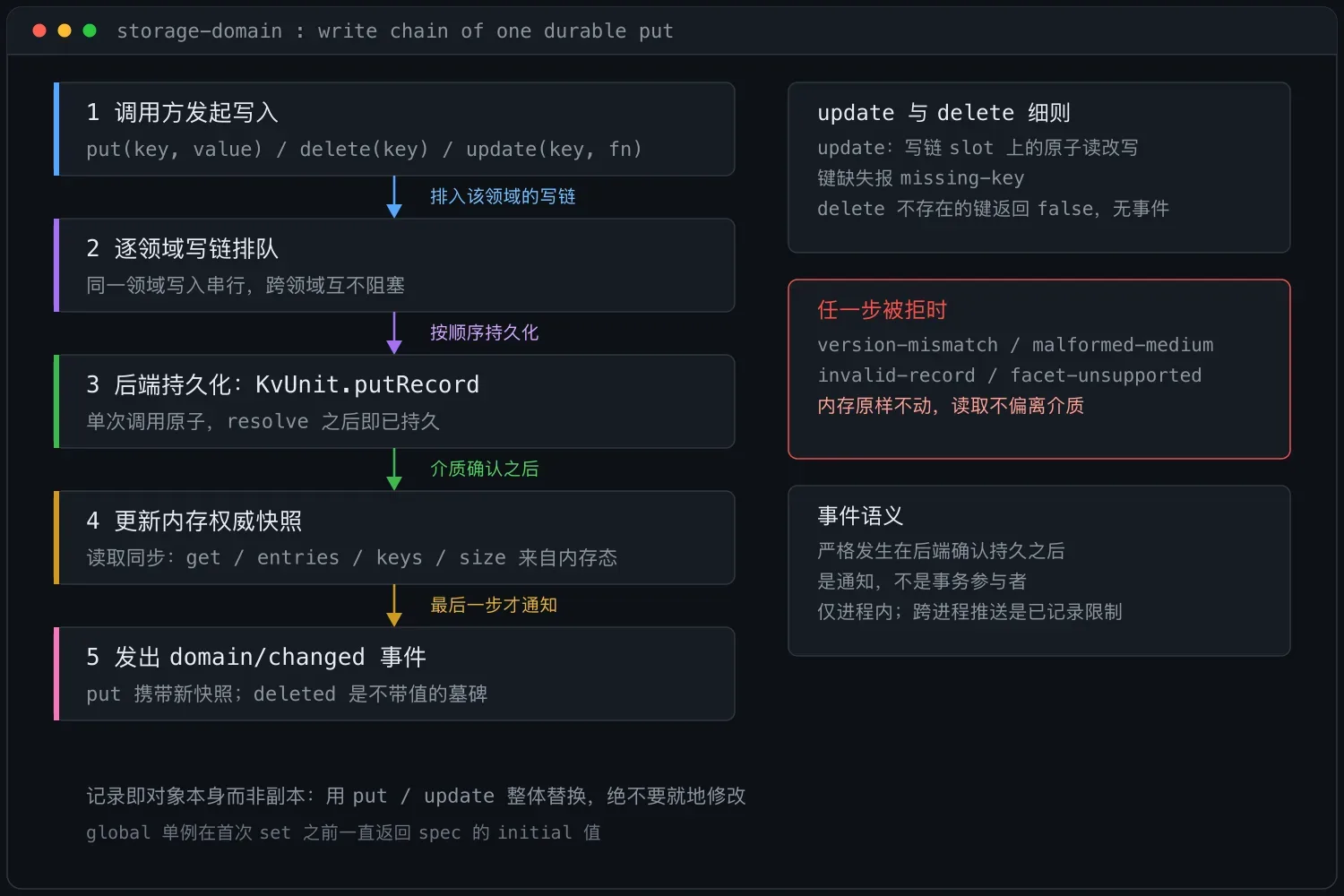 存储领域一次持久写入的写链:排队、落盘、更新内存、发出事件