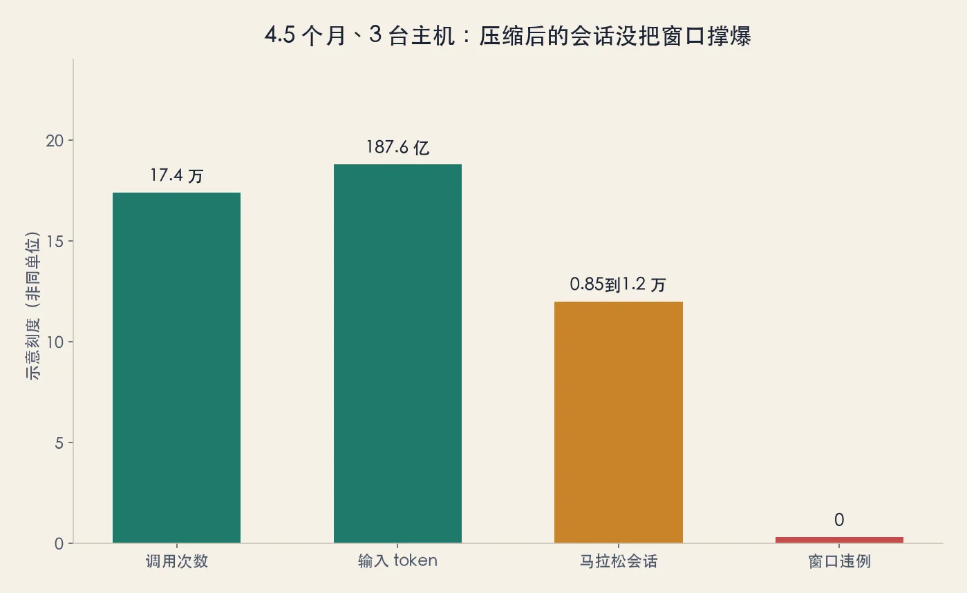 4.5 个月、3 台主机:压缩后的会话没把窗口撑爆