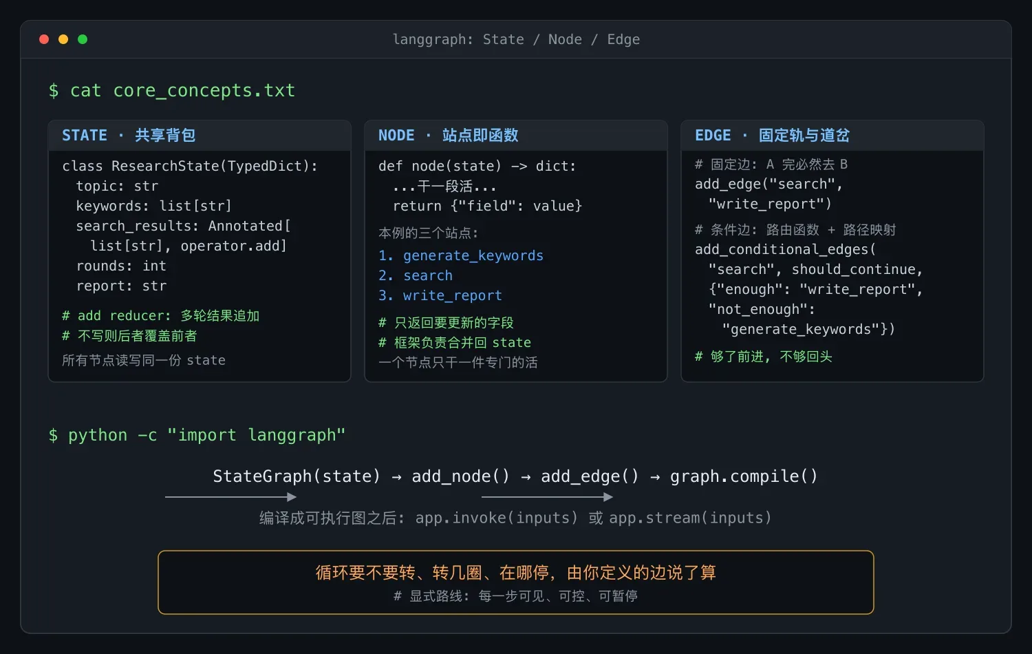 LangGraph 核心三件套:State、Node、Edge