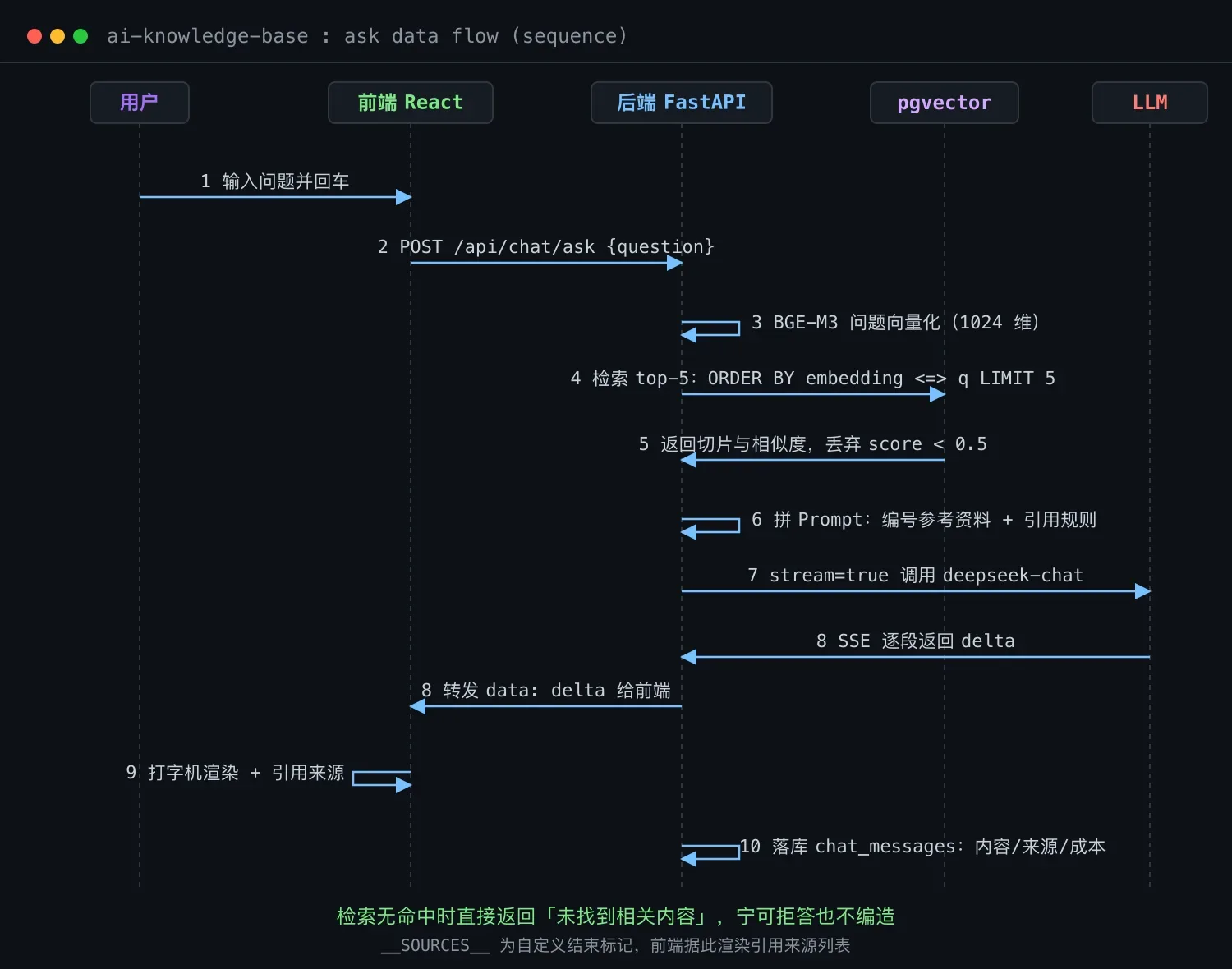 企业知识库问答的完整数据流:用户提问后经前端、FastAPI 后端、pgvector 向量检索与 LLM 流式生成,逐段 SSE 返回并落库