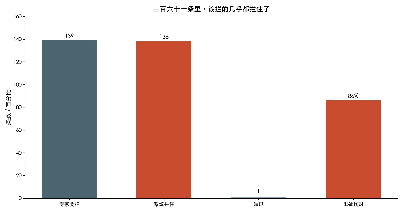 三百六十一条里,该拦的几乎都拦住了