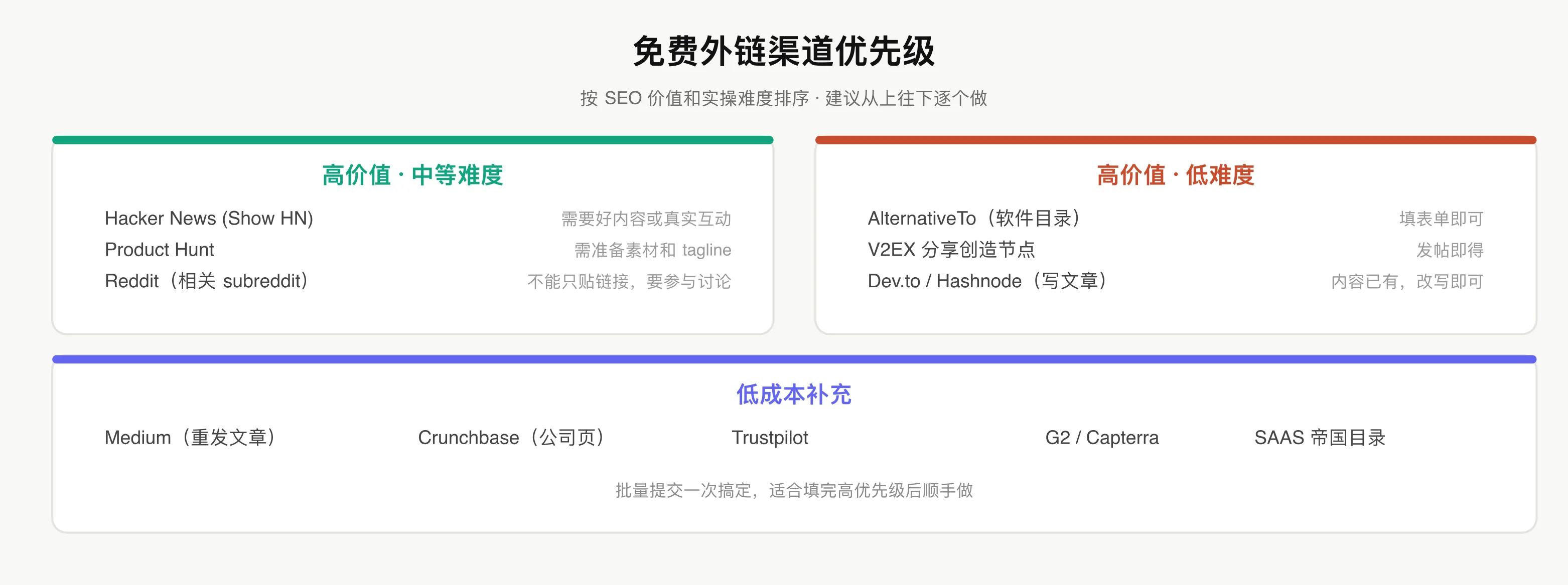 免费外链渠道优先级