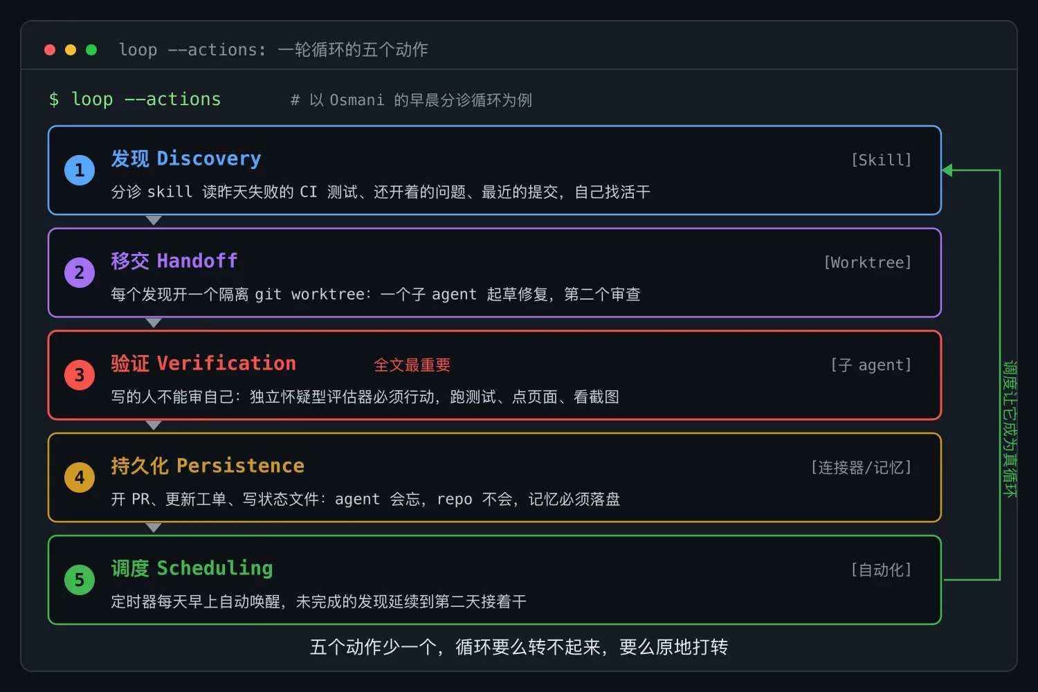 循环工程:五个动作,搭一个会自己跑的循环
