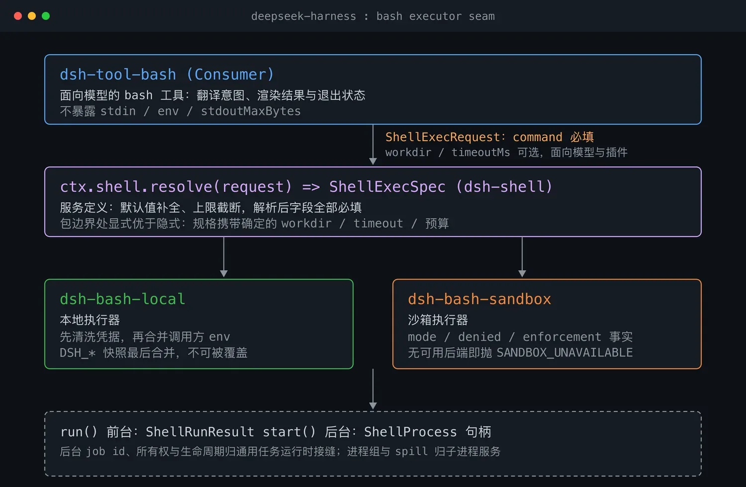DeepSeek Harness Bash 执行器设计解析