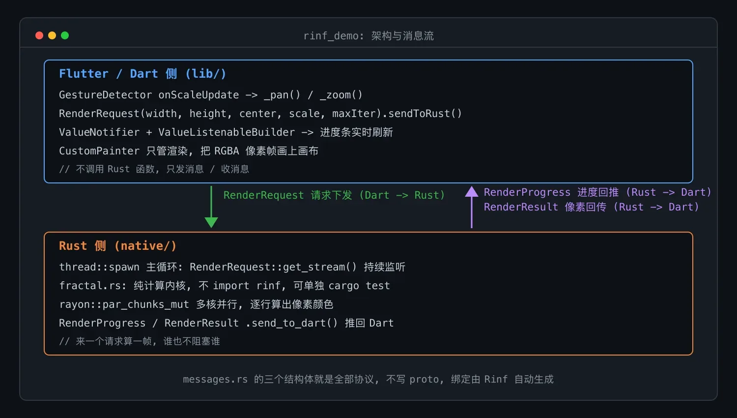 Flutter 管画,Rust 管算:Rinf 分形实战