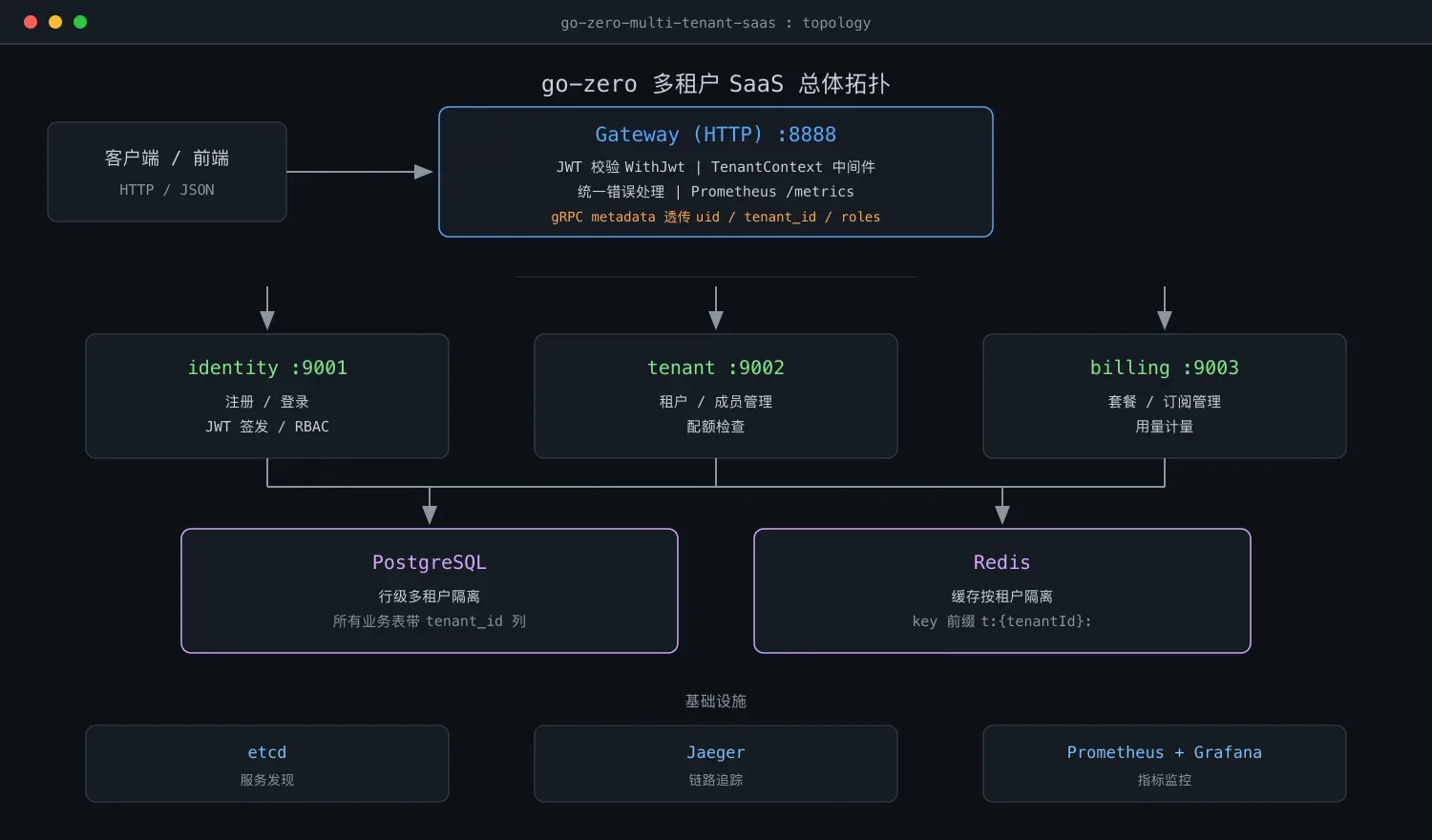 go-zero 多租户 SaaS 架构:行级隔离如何落地