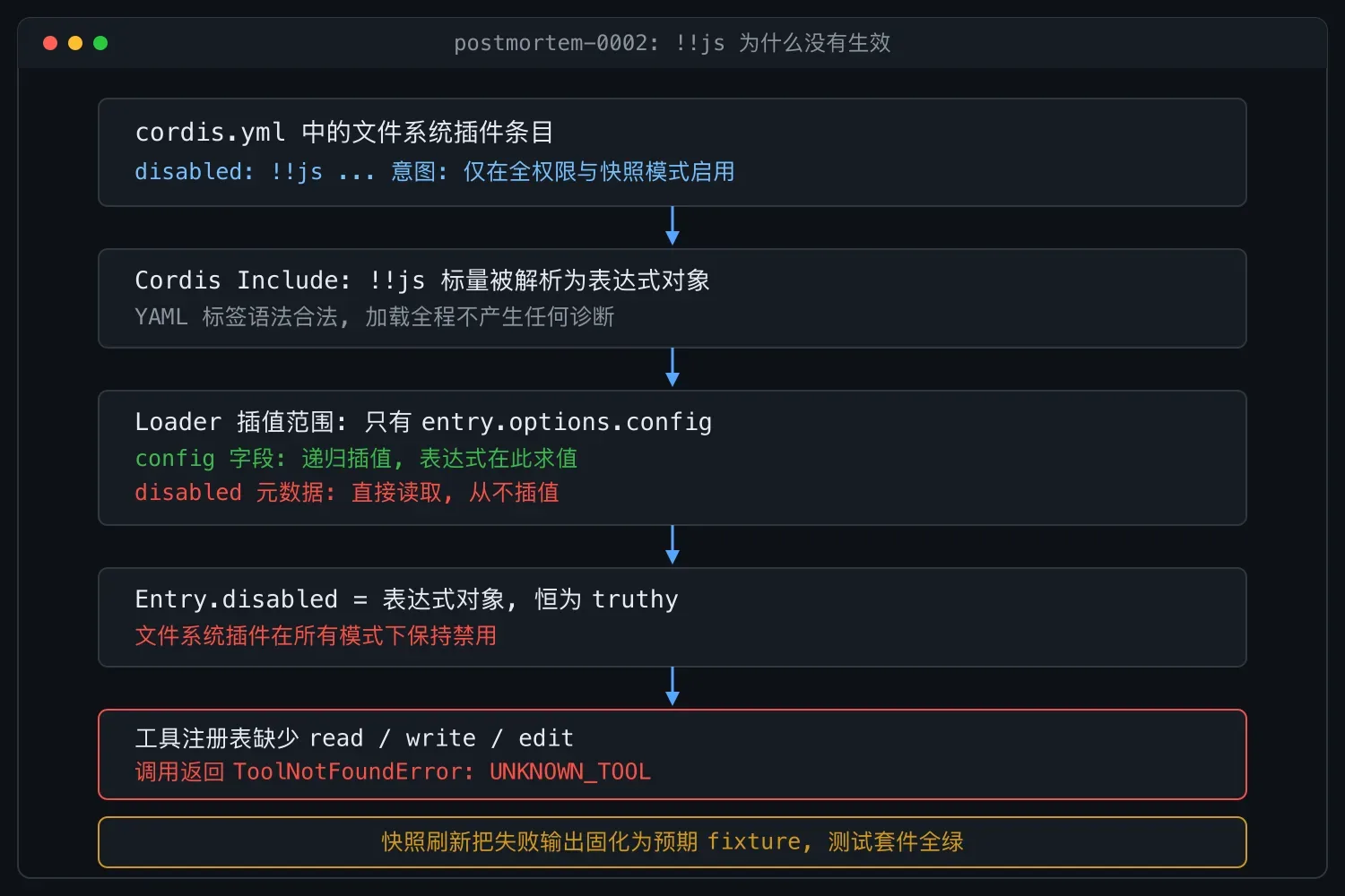 写错位置的 !!js：文件系统工具静默失效复盘