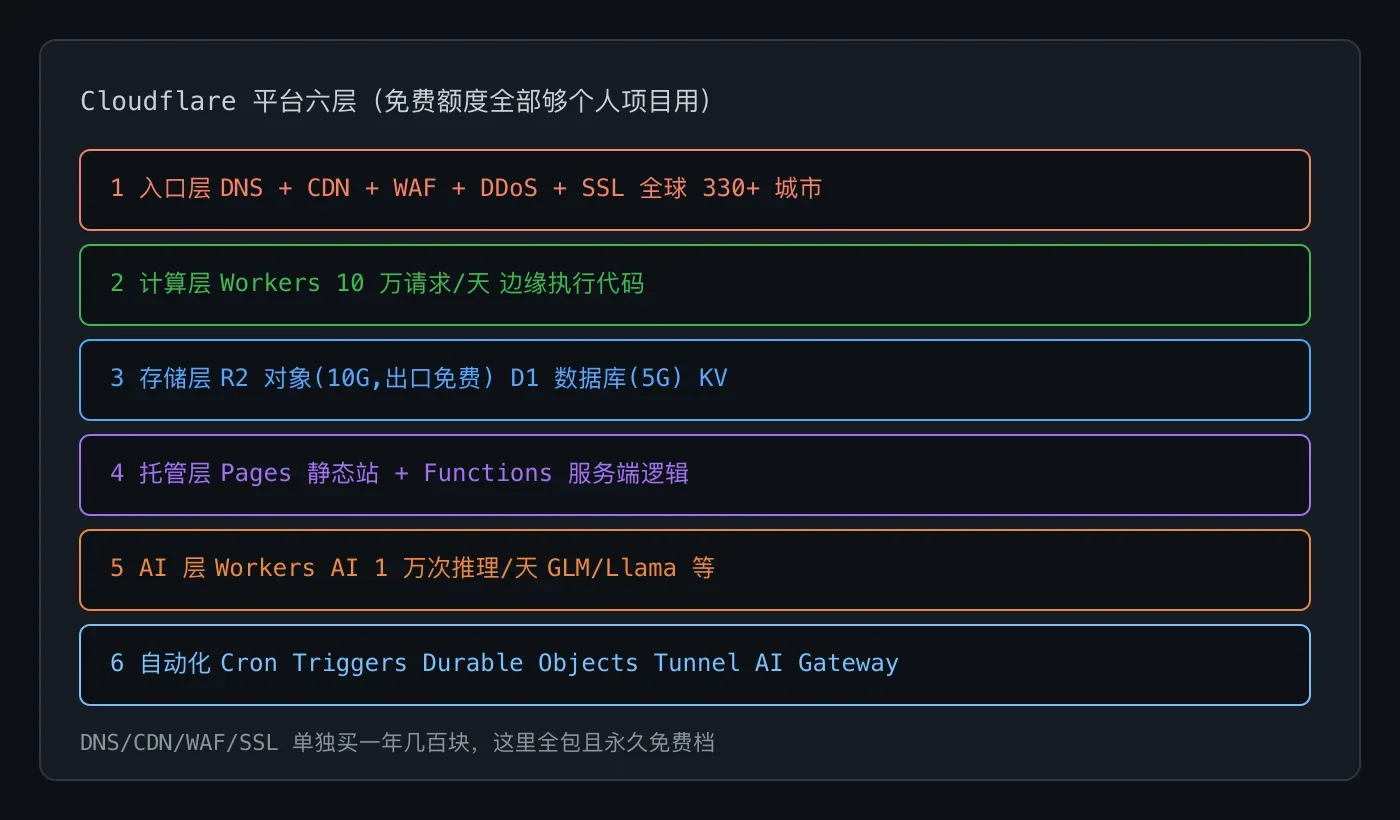人类对 Cloudflare 的开发程度还不到 5%