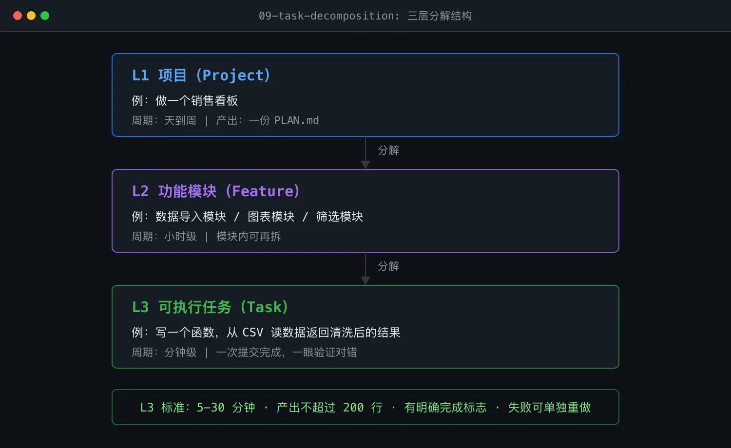 任务分解:把大象切成小块,Agentic 编程实战课 09
