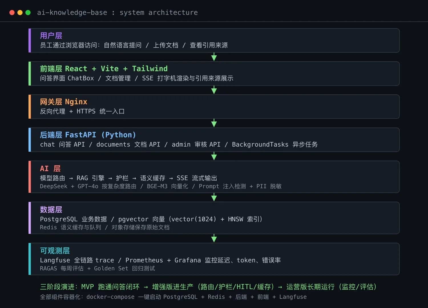 AI 工作流专栏 26：从 0 搭建企业级 AI 知识库