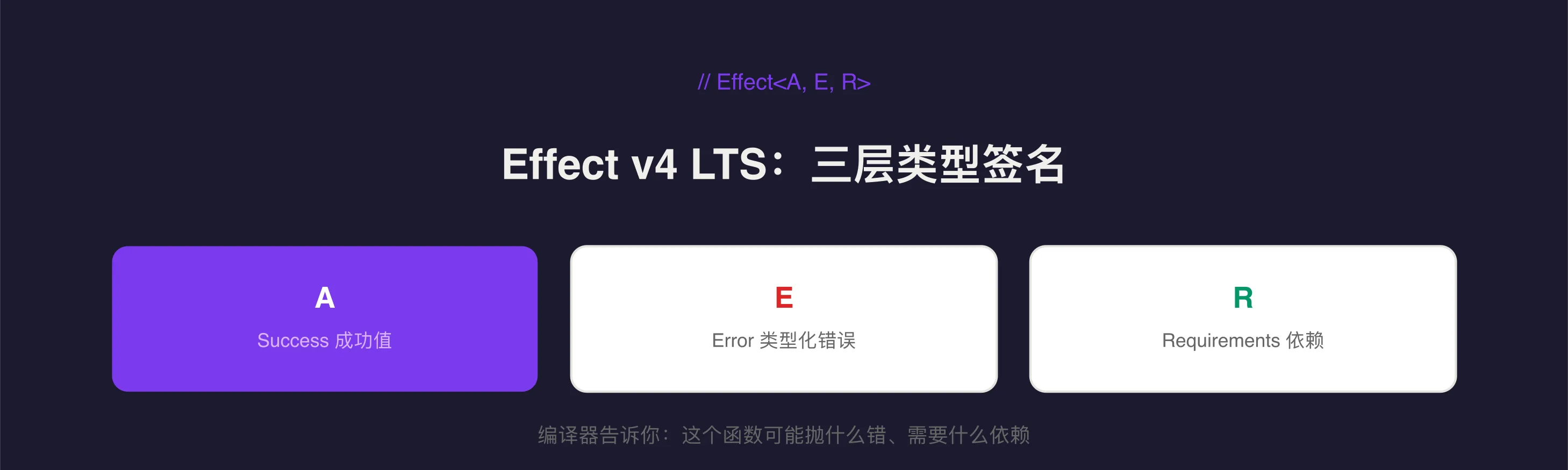 Effect v4 LTS 三层类型签名