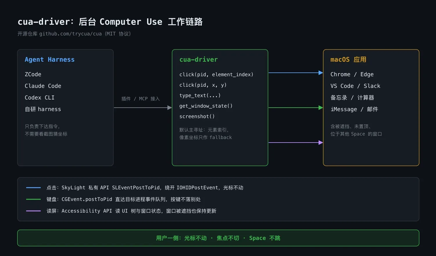 cua-driver 工作链路:Agent 下达指令,驱动层通过三条通道操作目标应用,全程不碰用户的鼠标
