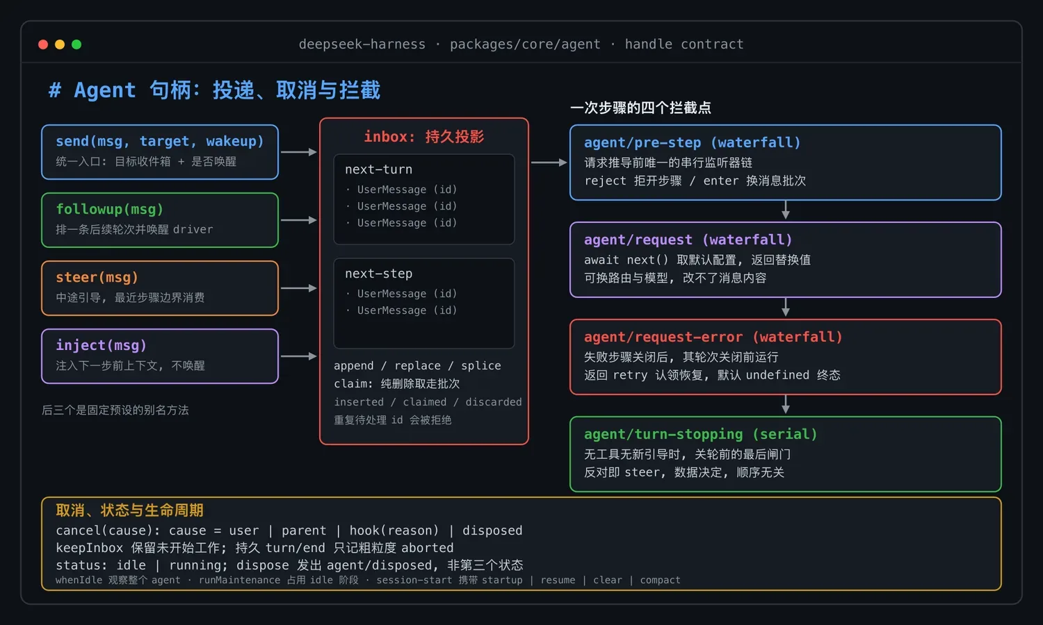 DeepSeek Harness Agent 句柄:投递与拦截约定