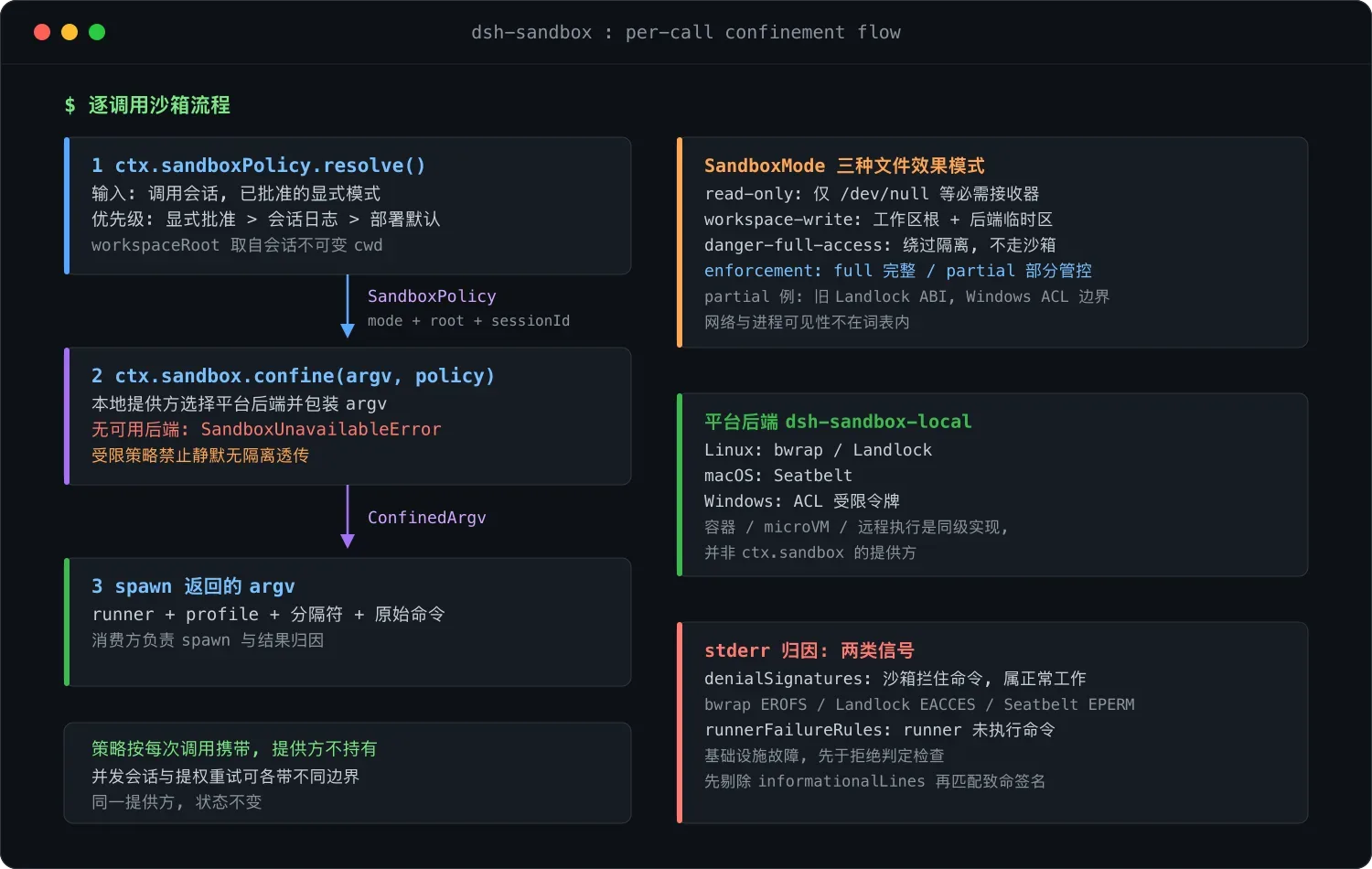DeepSeek Harness 进程沙箱设计解析
