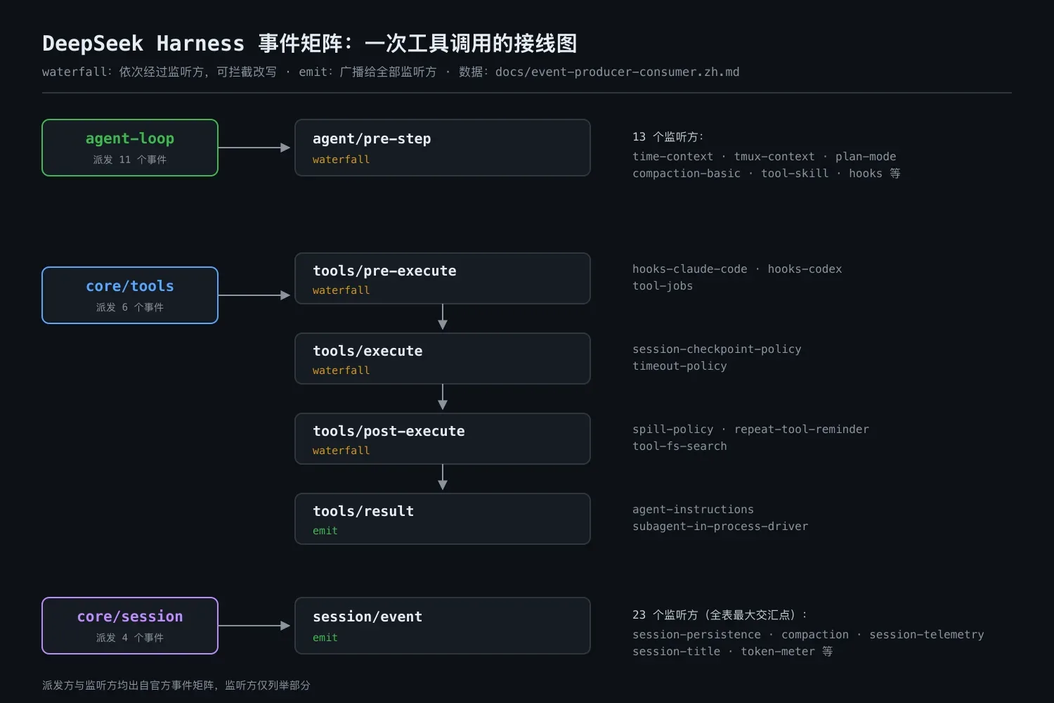 DeepSeek Harness 事件矩阵:谁派发,谁监听