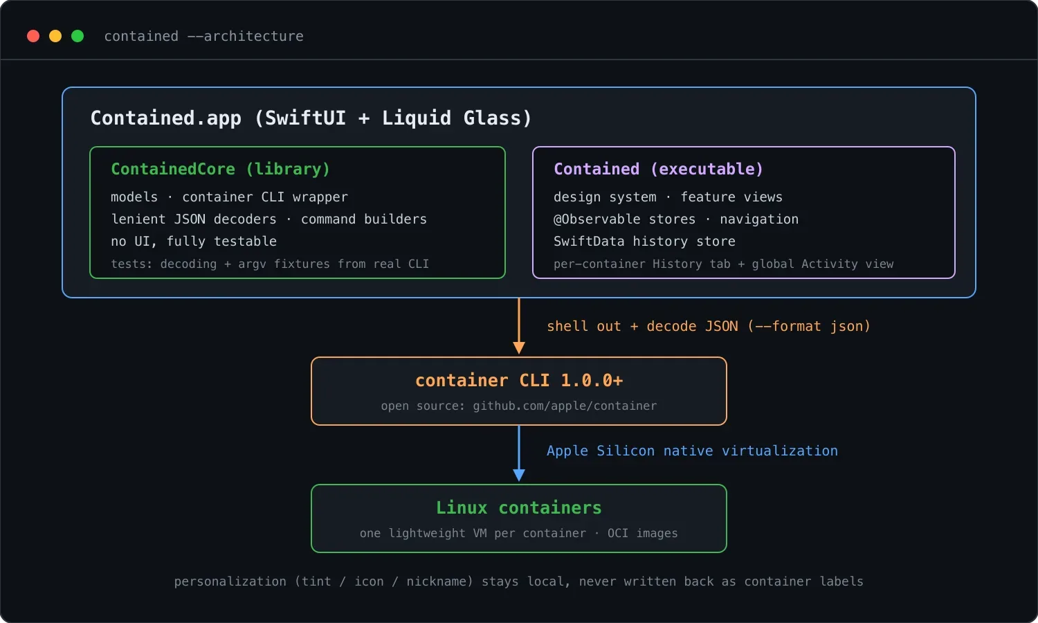 Contained 架构与调用链:SwiftUI 应用通过 shell out 调用 container CLI